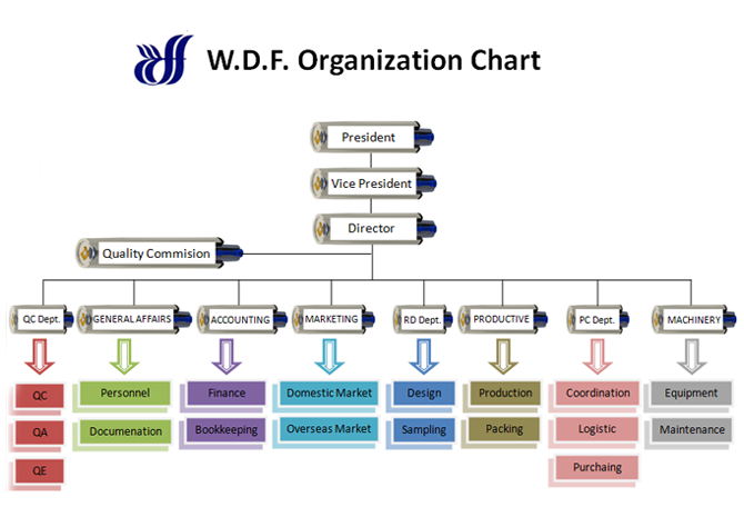 wdf-gaslift Organization Chart